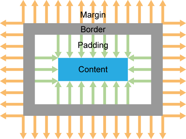 The box model.